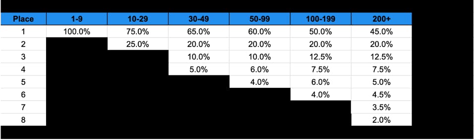 Bet and Set Fair Grounds example prize pay scale