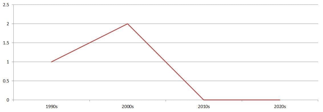 Number of Holy Bull starters who won the Kentucky Derby, by decade