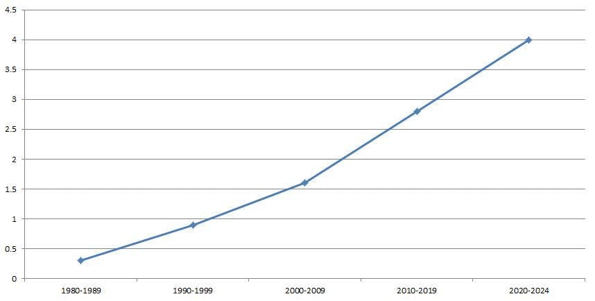 Risen Star Stakes trends over the decades