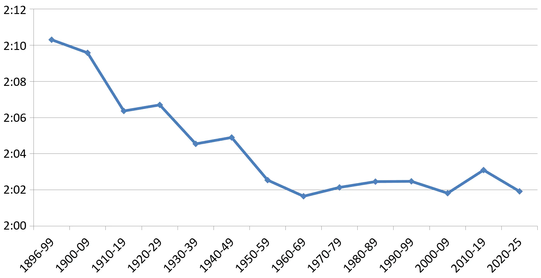 Average winning times in the Kentucky Derby, by decade