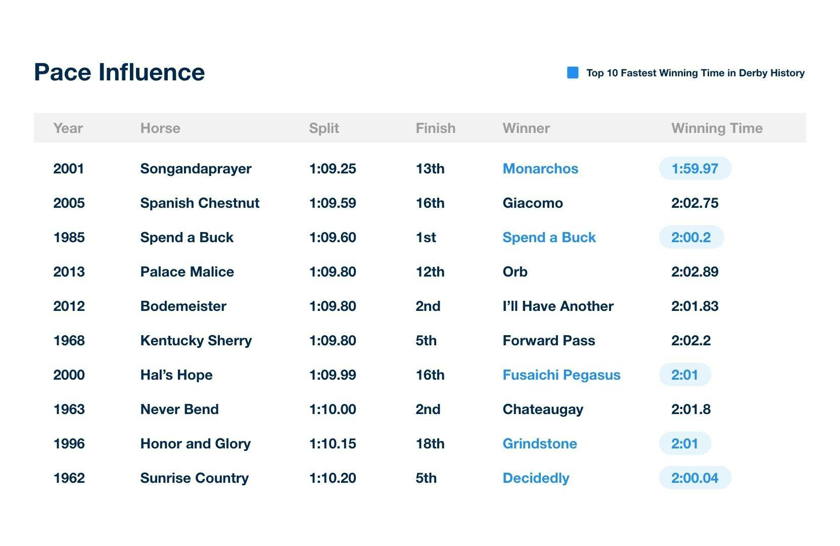 How has the winning time of the Kentucky Derby changed over TwinSpires