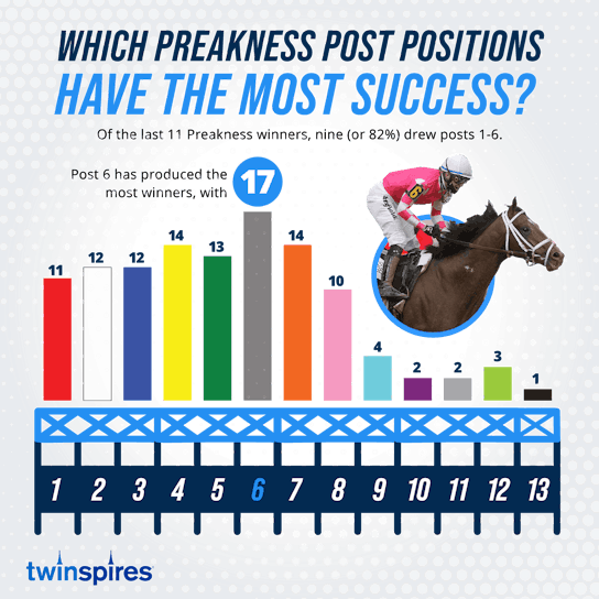 Post position success in the Preakness TwinSpires