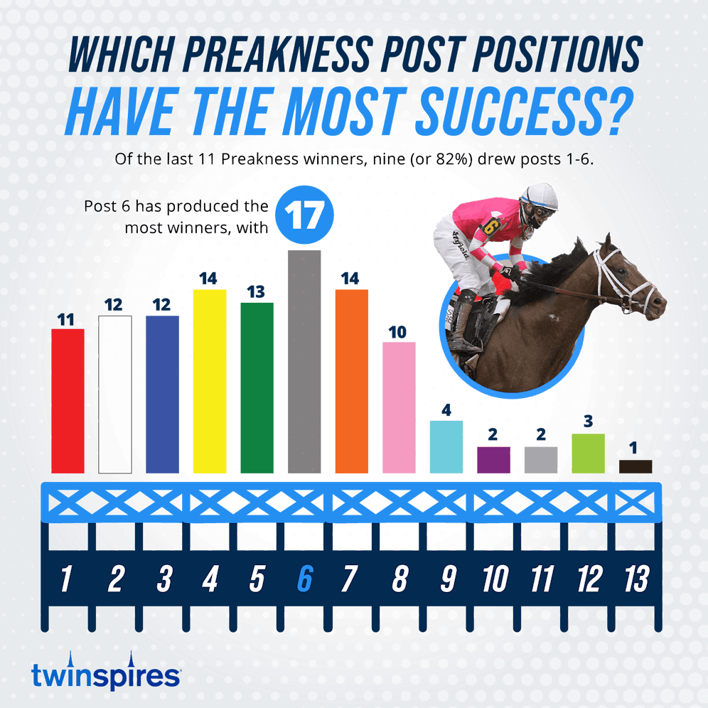 Post position success in the Preakness TwinSpires