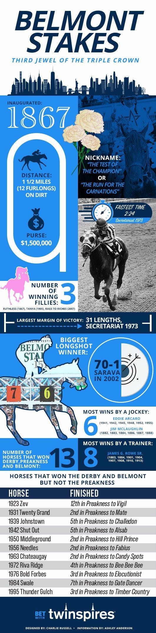 Belmont Stakes facts and figures infographic